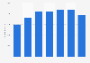 Number of registered golf players in Slovakia 2010-2017