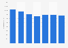 Number of registered golf players in Luxembourg 2010-2017