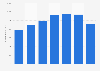 Number of registered golf players in Estonia 2010-2017