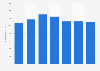 Number of registered golf players in Cyprus 2010-2017
