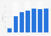 Number of registered golf players in Bulgaria 2010-2017