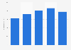 Number of registered golf players in Liechtenstein 2014-2017