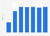 Number of registered golf players in Serbia 2010-2017