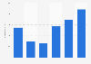 Number of registered golf players in Romania 2010-2017