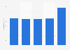 Number of registered golf players in Malta 2014-2017