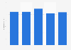 Number of registered golf players in Ukraine 2014-2017