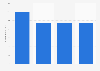 Number of registered golf players in North Macedonia 2014-2017