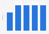 Number of registered golf players in Azerbaijan 2014-2017