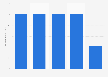 Number of registered golf players in Georgia 2014-2017