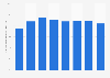 Gross government debt of Luxembourg 2011-2017