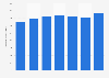 Capital expenditure of Orange from 2015 to 2017
