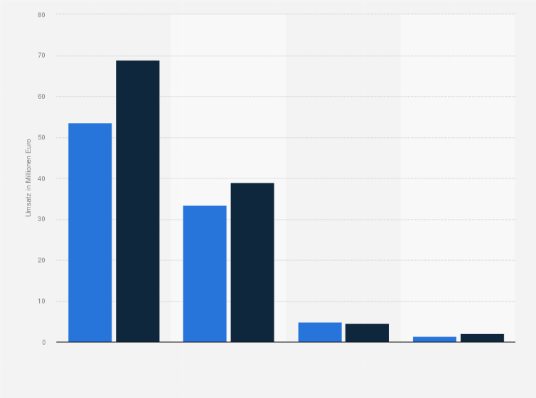 Statistik: Umsatz mit proteinbasierten Nahrungsergänzungsmitteln nach Produktgruppen im Einzelhandel in Deutschland in den Jahren 2016 und 2017 (in Millionen Euro)