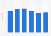 Brazil: loans granted to individuals 2012-2017