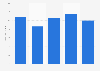 Mexico: communication equipment exports to the U.S. 2013-2017