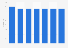 Number of registered golf courses in Denmark 2010-2017