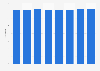 Employment rate in Luxembourg 2012-2018