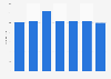 Number of registered golf courses in Finland 2010-2017