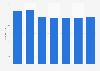 Number of registered golf courses in Norway 2010-2017