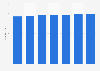 Number of registered golf courses in Switzerland 2010-2017