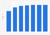 Number of registered golf courses in Czech Republic 2010-2017