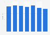 Number of registered golf courses in Portugal 2010-2017