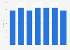 Number of registered golf courses in Slovenia 2010-2017