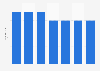 Number of registered golf courses in Luxembourg 2010-2017