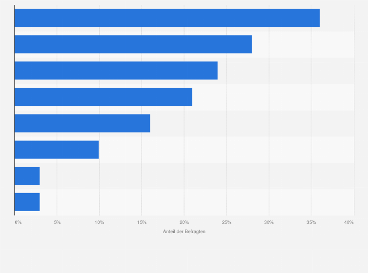 Statistik: Wo werden Sie Ihre Weihnachtsgeschenke im Bereich Schmuck voraussichtlich einkaufen?