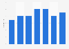 Number of registered golf courses in Estonia 2010-2017
