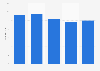 Number of registered golf courses in Russia 2014-2017