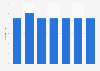 Number of registered golf courses in Cyprus 2010-2017