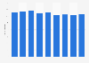 Number of art galleries in Poland 2010-2017