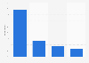 Audio sources used most often when in a car in Canada 2018