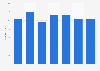 Number of registered golf courses in Hungary 2010-2017
