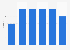 Number of registered golf courses in Croatia 2010-2017