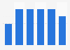 Number of registered golf courses in Croatia 2010-2017