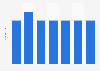 Number of registered golf courses in Lithuania 2010-2017