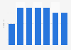Number of registered golf courses in Bulgaria 2010-2017