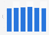 Total number of Red Robin Gourmet Burgers & Brews restaurants 2015-2018