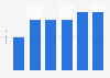 Number of registered golf courses in Romania 2010-2017
