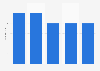 Number of registered golf courses in Ukraine 2014-2017