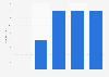 Number of registered golf courses in Andorra 2014-2017