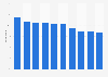 Share of searches for premium homes in the U.S. 2018