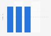 Number of registered golf courses in Moldova 2014-2017