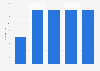 Number of registered golf courses in Azerbaijan 2014-2017