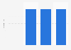 Number of registered golf courses in Albania 2014-2017
