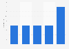 Number of registered golf courses in Georgia 2014-2017