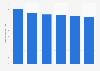 Church attendance for the Church of England in London 2012-2017