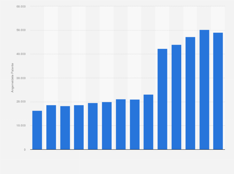 Statistik: Anzahl von Patentanmeldungen¹ im Bereich der Digitalisierung in Deutschland in den Jahren von 2011 bis 2024²