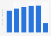 Number of performances and concerts in Poland 2010-2017